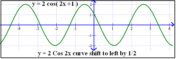 Trigonometric Graph cosine Graph