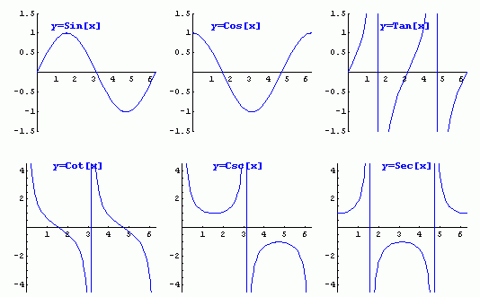 Trigonometry Graph