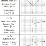 Updated Learning Cube Root Parent Function