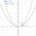 Vertical Compressions Stretches GeoGebra