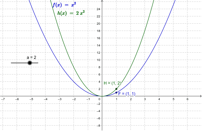 Vertical Compressions Stretches GeoGebra