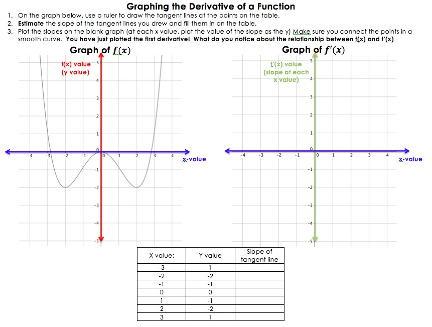 Week Of October 24 Derivatives Of Trig Functions Graphs And Chain Rule