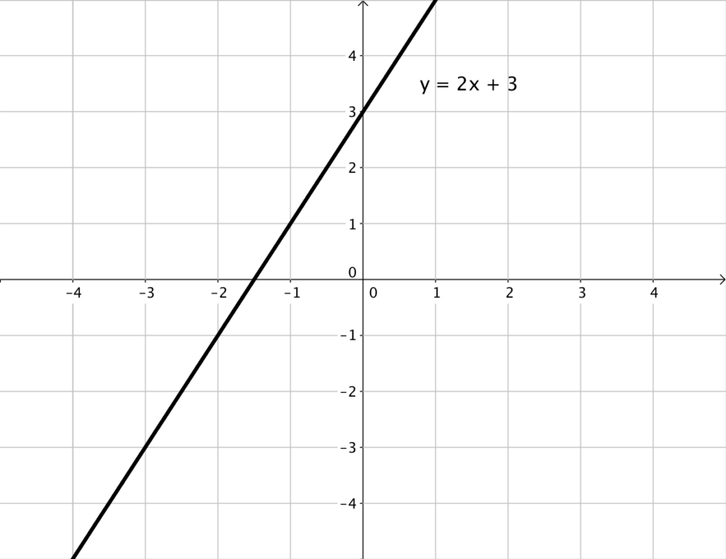 Which Graph Below Shows A System Of Equations With One Solution 