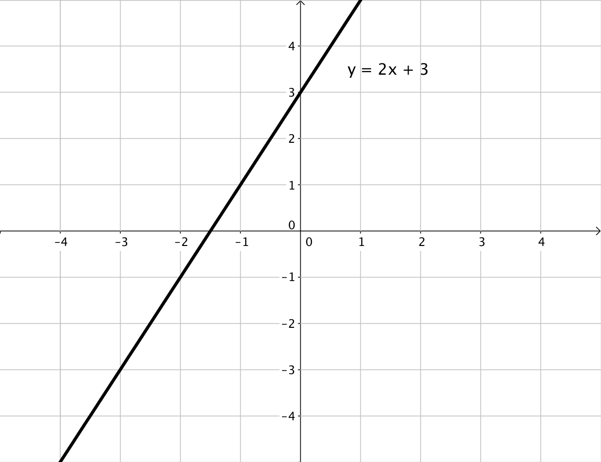 Which Graph Below Shows A System Of Equations With One Solution 