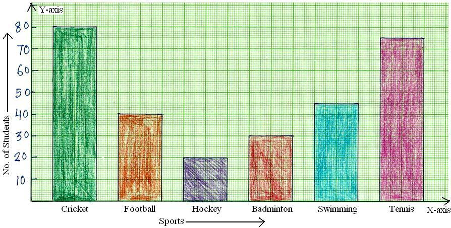 Worksheet On Bar Graph Bar Graph Home Work Different Questions On 