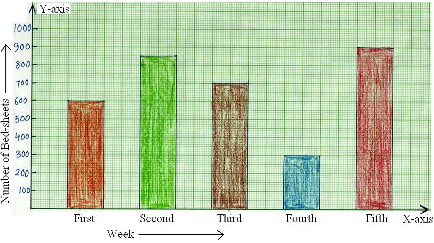 Worksheet On Bar Graph Bar Graph Home Work Different Questions On 