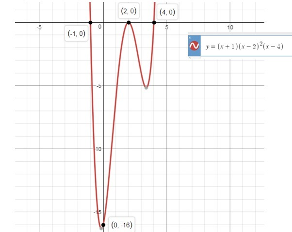 Write An Equation For The 4th Degree Polynomial Graphed Below Use K If 