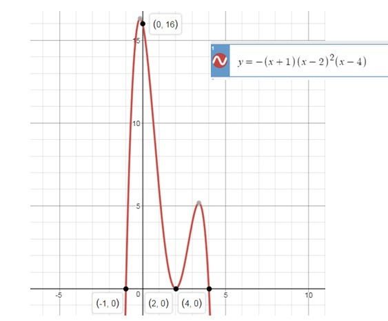 Write An Equation For The 4th Degree Polynomial Graphed Below Use K If 