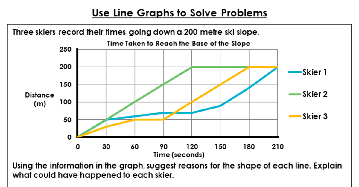 Year 6 Use Line Graphs To Solve Problems Lesson Classroom Secrets 