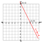 18 Graph Using Intercepts Worksheets Worksheeto