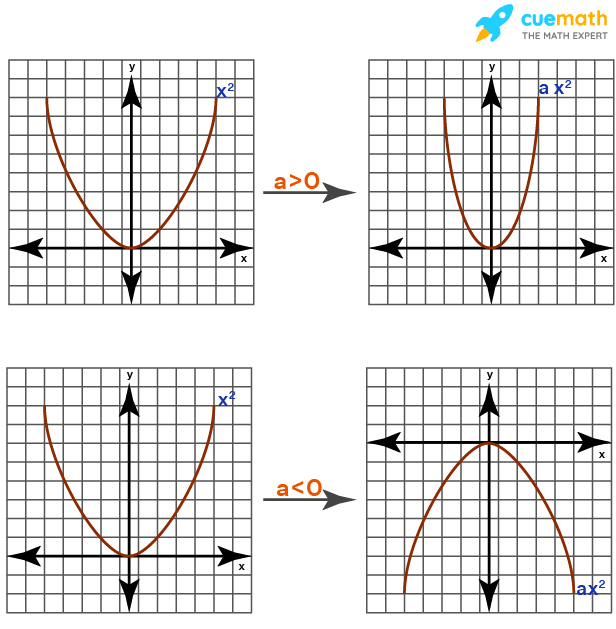 39 Graphing Parabolas In Vertex Form Worksheet Worksheet Information