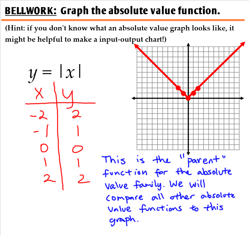 40 Graphing Absolute Value Functions Worksheet Worksheet For Fun