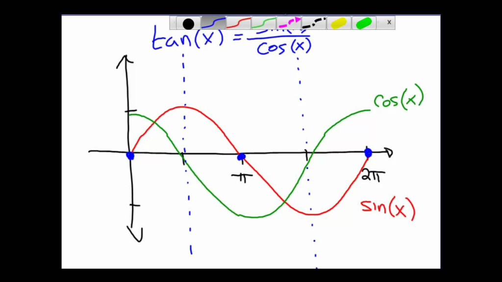 6 7 Graphing Other Trig Functions YouTube