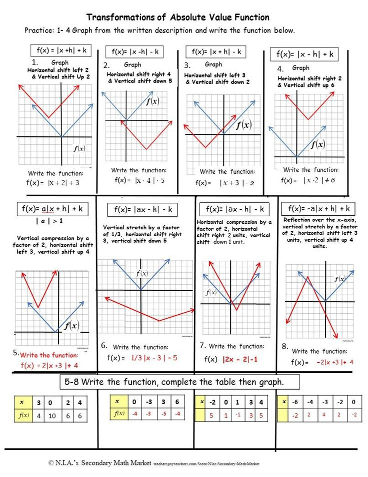 Absolute Value Transformations Graphing Parabolas Graphing