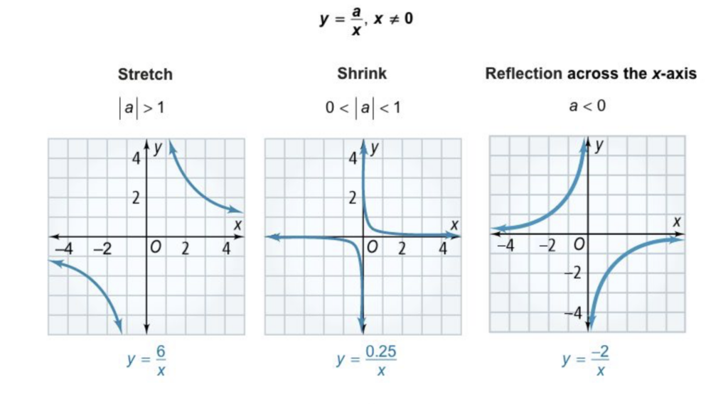 Algebra 2 8 2 Complete Lesson The Reciprocal Function Family Matthew 