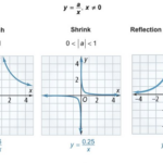 Algebra 2 8 2 Complete Lesson The Reciprocal Function Family Matthew