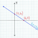 Cara Grafik Persamaan Linear 5 Langkah 2020