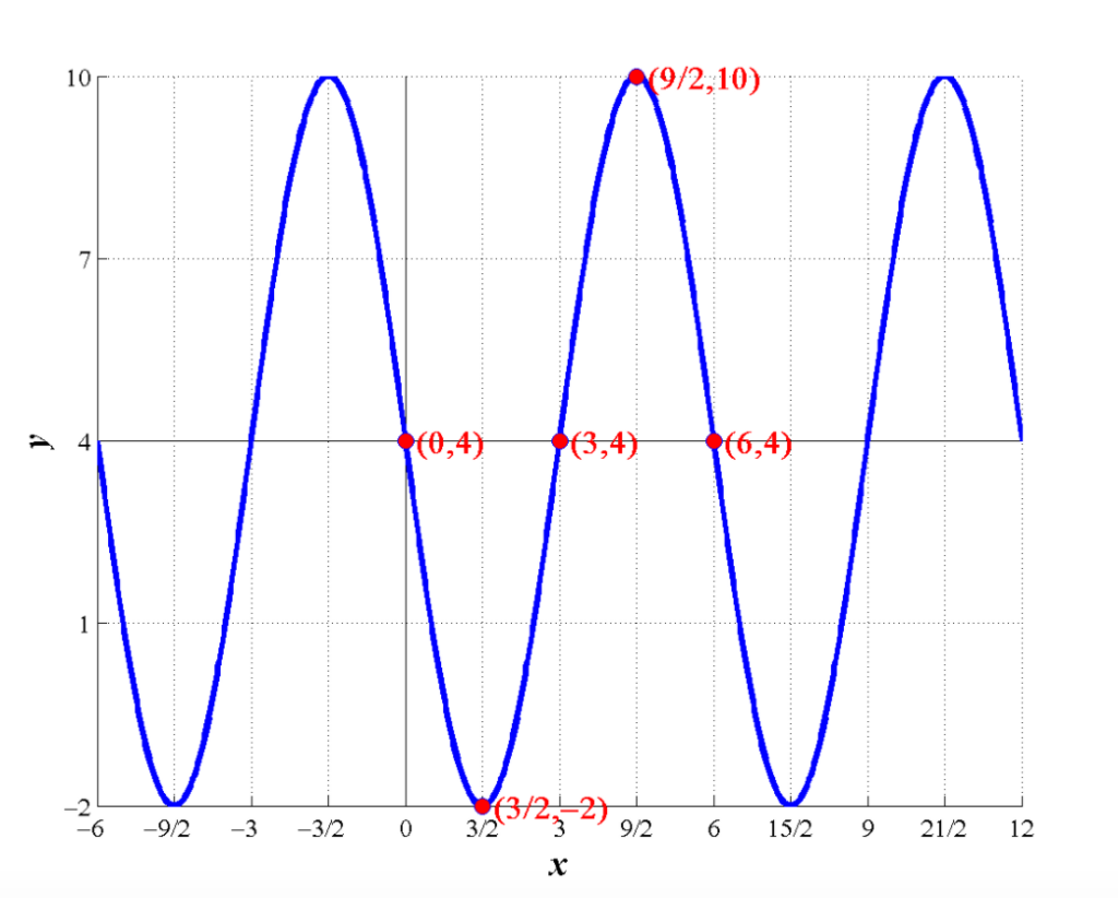 Cochranmath Sine And Cosine Graphs