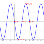 Cochranmath Sine And Cosine Graphs