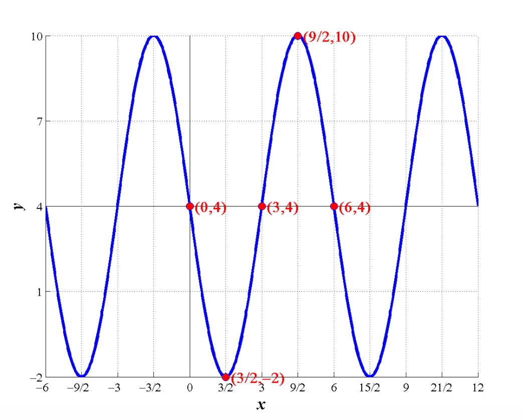 Cochranmath Sine And Cosine Graphs