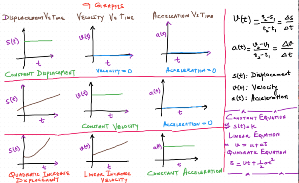 Daily Chaos 9 Graphs Displacement Velocity Acceleration