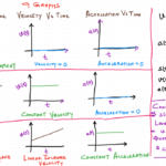 Daily Chaos 9 Graphs Displacement Velocity Acceleration