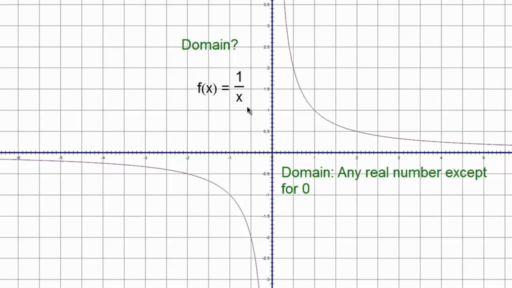 Domain Of The Reciprocal Function A YouTube