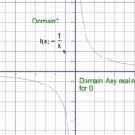 Domain Of The Reciprocal Function A YouTube