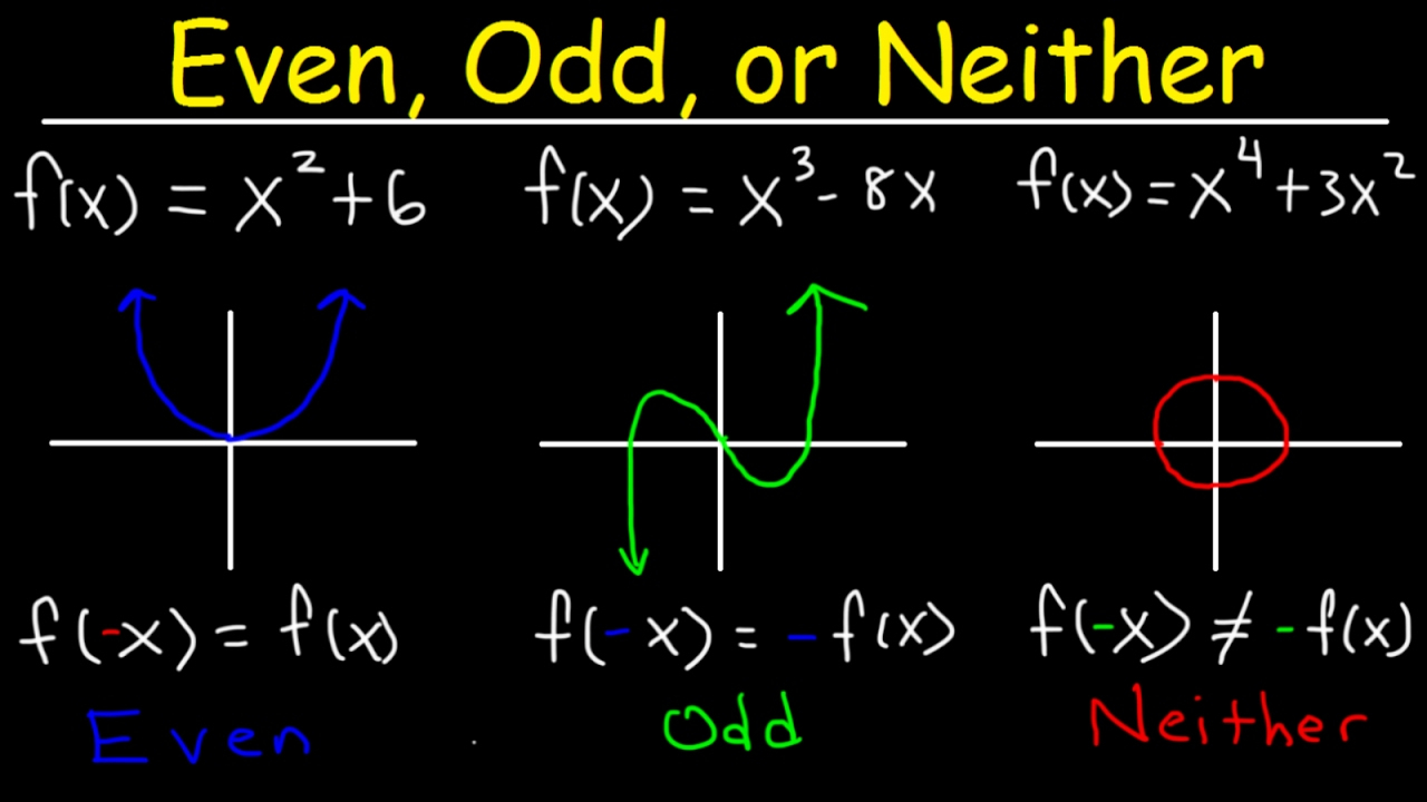 Even Odd Or Neither Functions The Easy Way Graphs Algebraically Properties Symmetry 