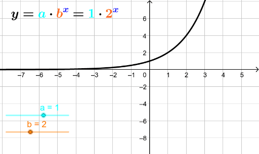 Exploring Graphs Of Exponential Functions GeoGebra