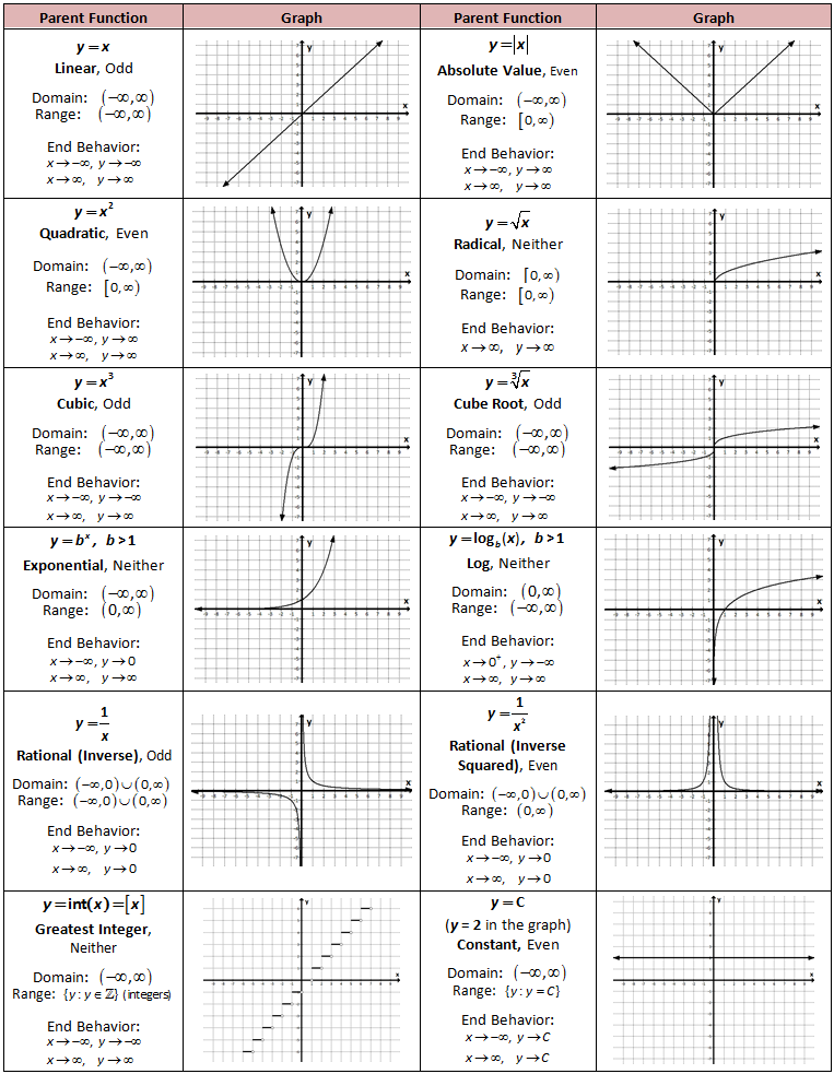 Families Of Graphs Precalculus FAMILYQB