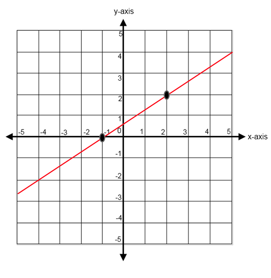 Finding Slope From A Graph Worksheet Netvs Db excel