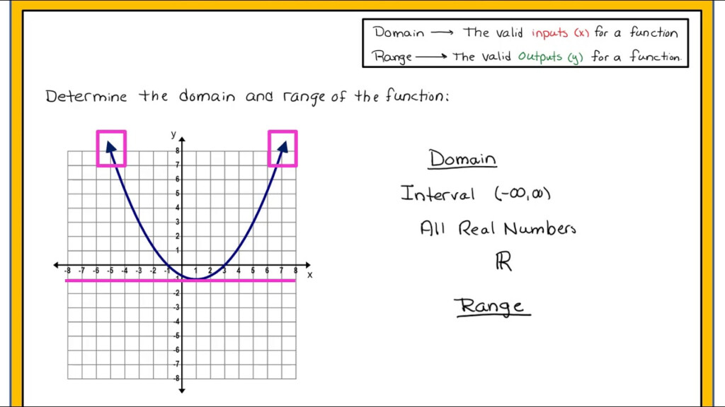 Functions Domain Range Graphs Part 2 Of 2 YouTube