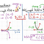 Graphing Exponential Functions Reflections Math Algebra Graphing