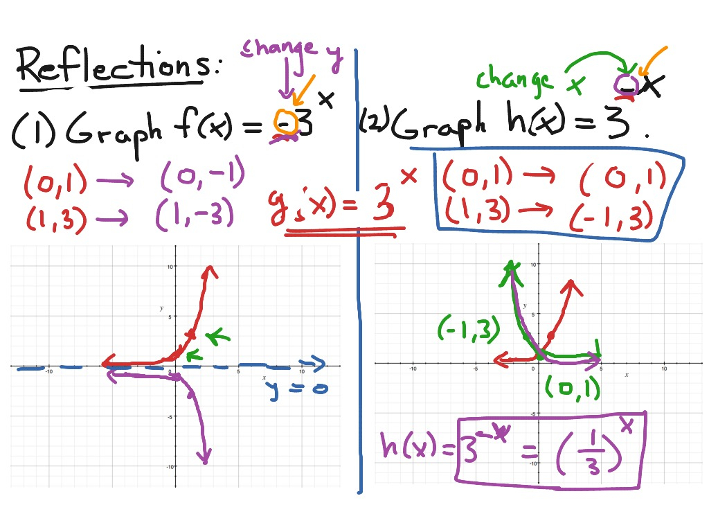 Graphing Exponential Functions Reflections Math Algebra Graphing 