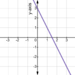 Graphing Linear Functions Examples Practice Expii