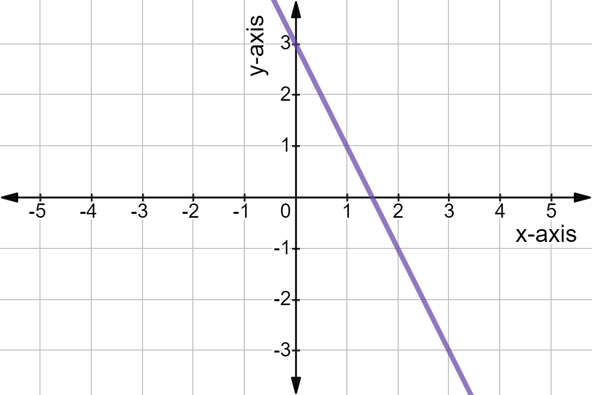 Graphing Linear Functions Examples Practice Expii