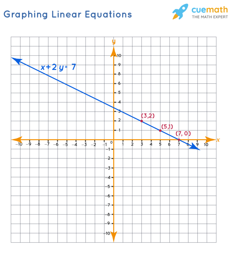 Graphing Linear Functions Worksheet Word Worksheet