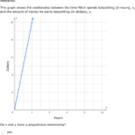 Graphing Proportional Relationships Worksheet