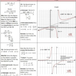 Graphing Rational Functions Including Asymptotes She Loves Math