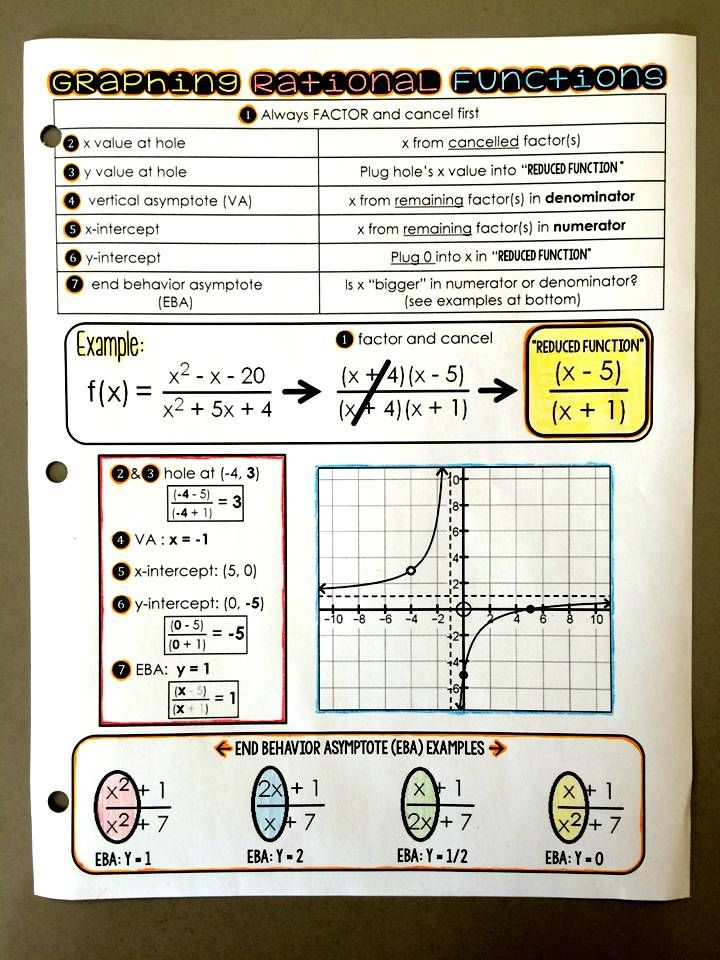 Graphing Rational Functions Reference Sheet Rational Function 