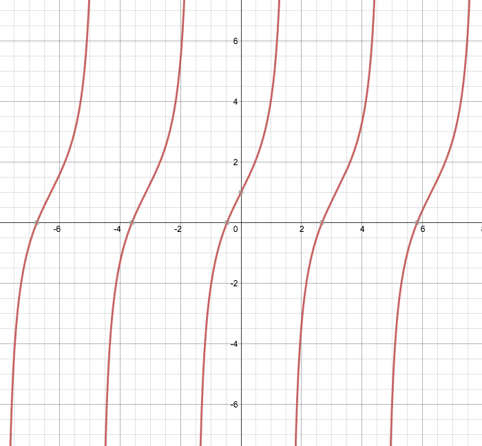 Graphing Tangent And Cotangent Trigonometry