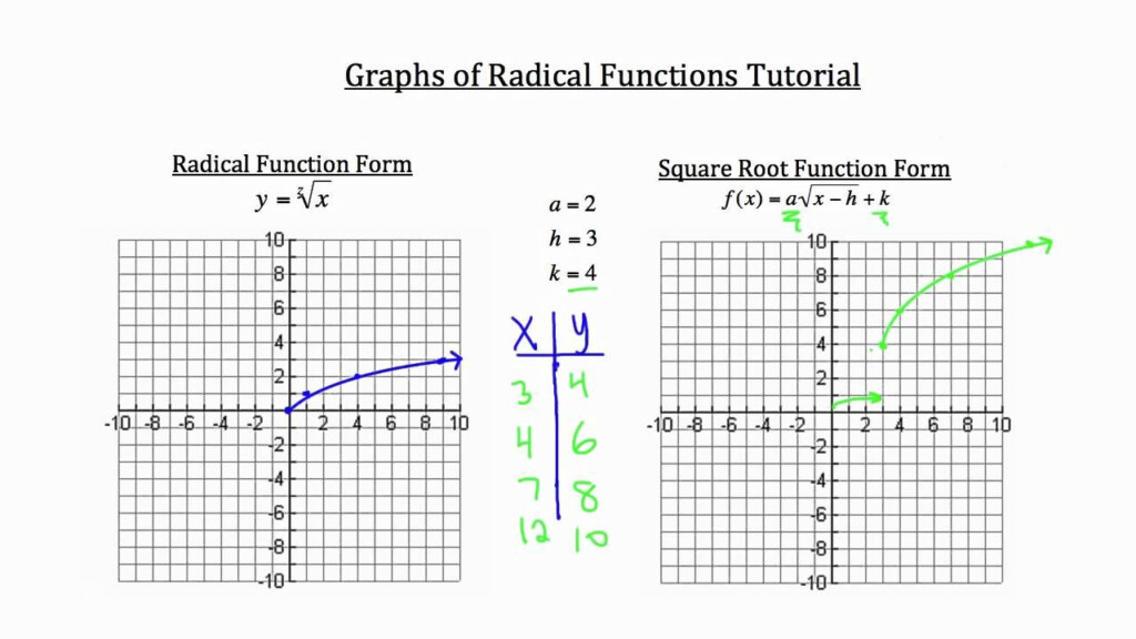 Graphs Of Radical Functions Graphing Linear Equations Activities 