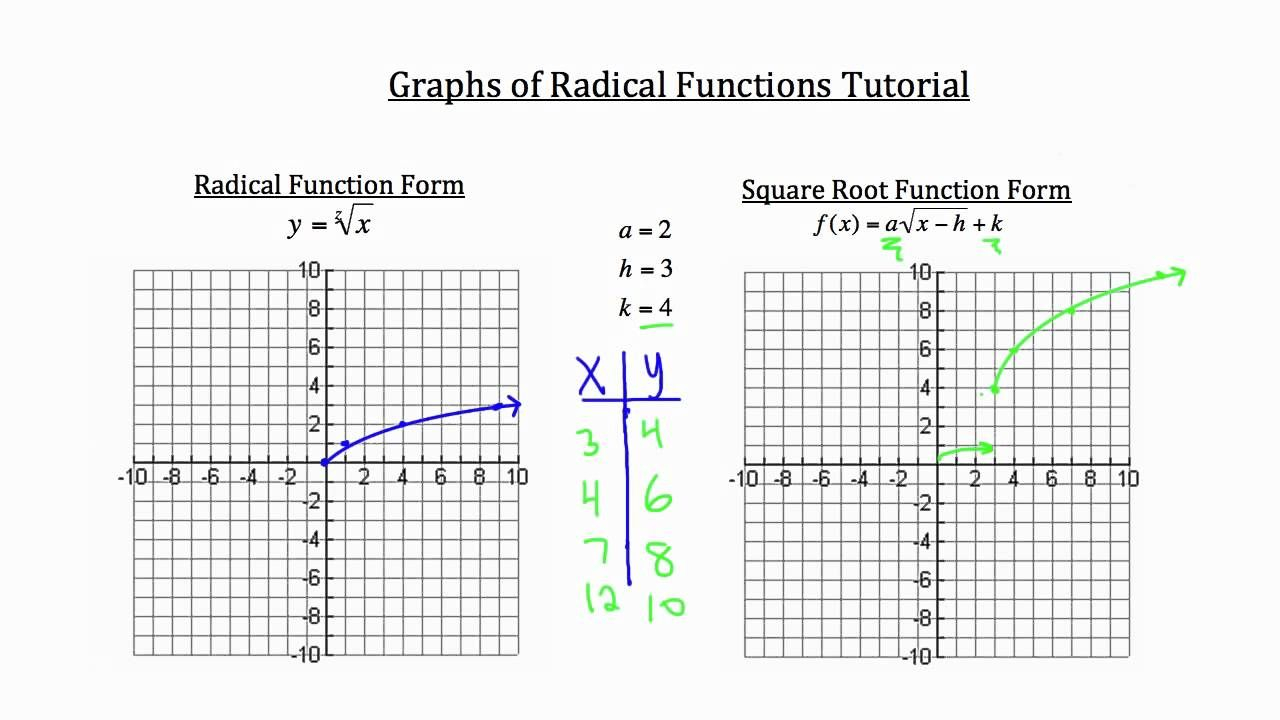 Graphs Of Radical Functions Graphing Linear Equations Activities