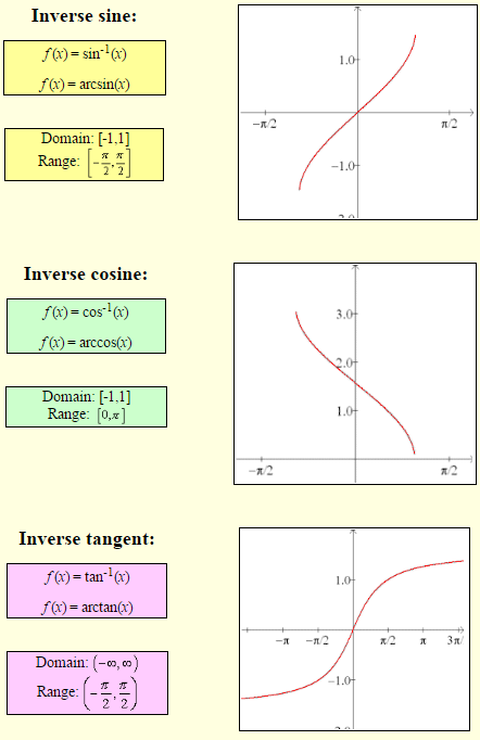 Graphs Of The Inverse Trig Functions A Plus Topper