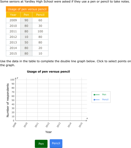 IXL Create Line Graphs 7th Grade Math