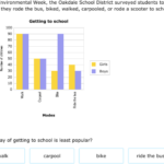 IXL Interpret Double Bar Graphs 6th Grade Math