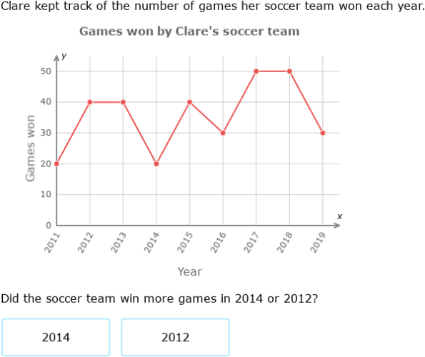 IXL Interpret Line Graphs Year 4 Maths Practice 