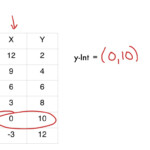 Linear Slope And Y Intercept In A Table Lesson Math Algebra