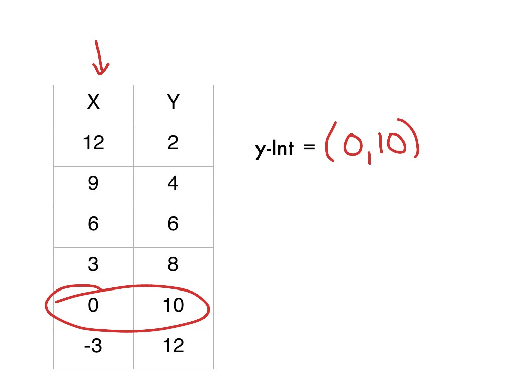 Linear Slope And Y Intercept In A Table Lesson Math Algebra 